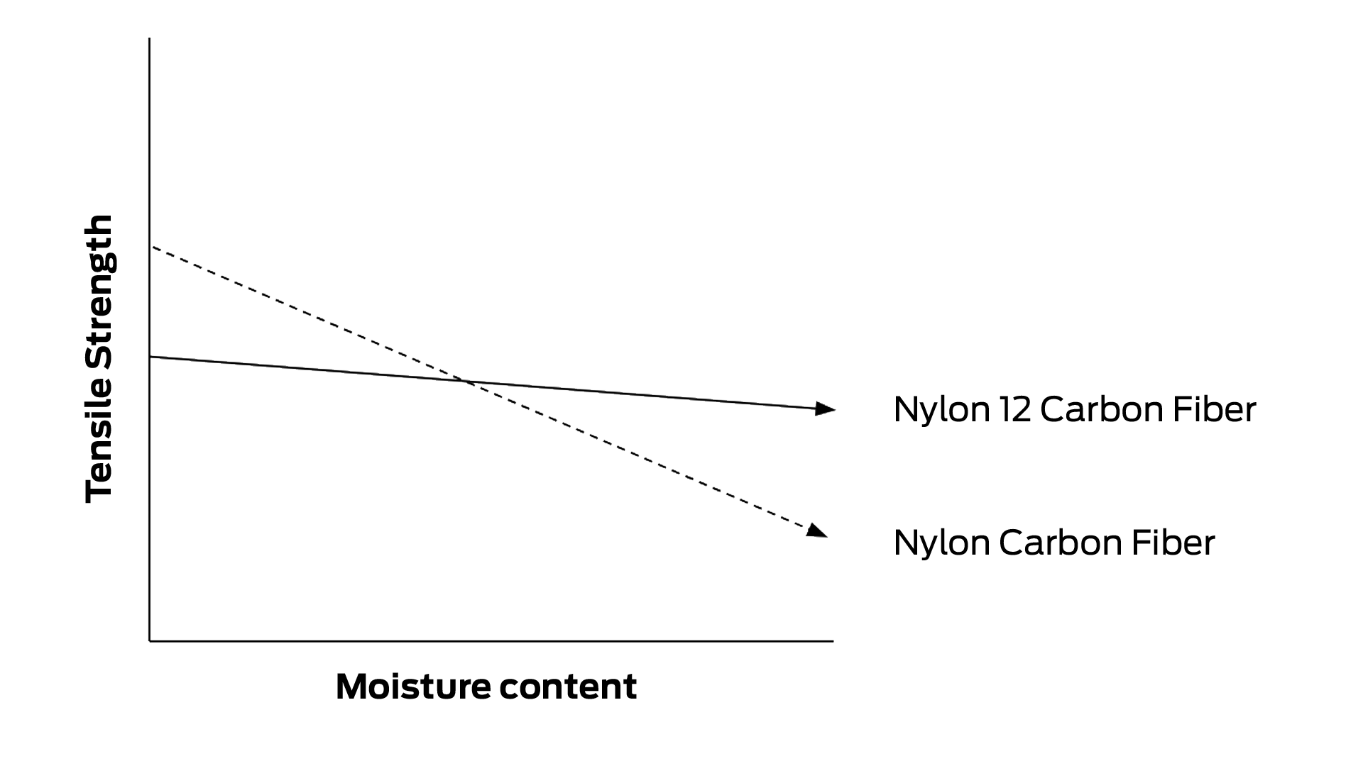 N6 vs N12 Humidity chart - white